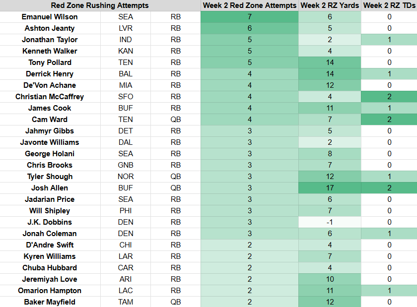 Week 2 red zone rushing attempts