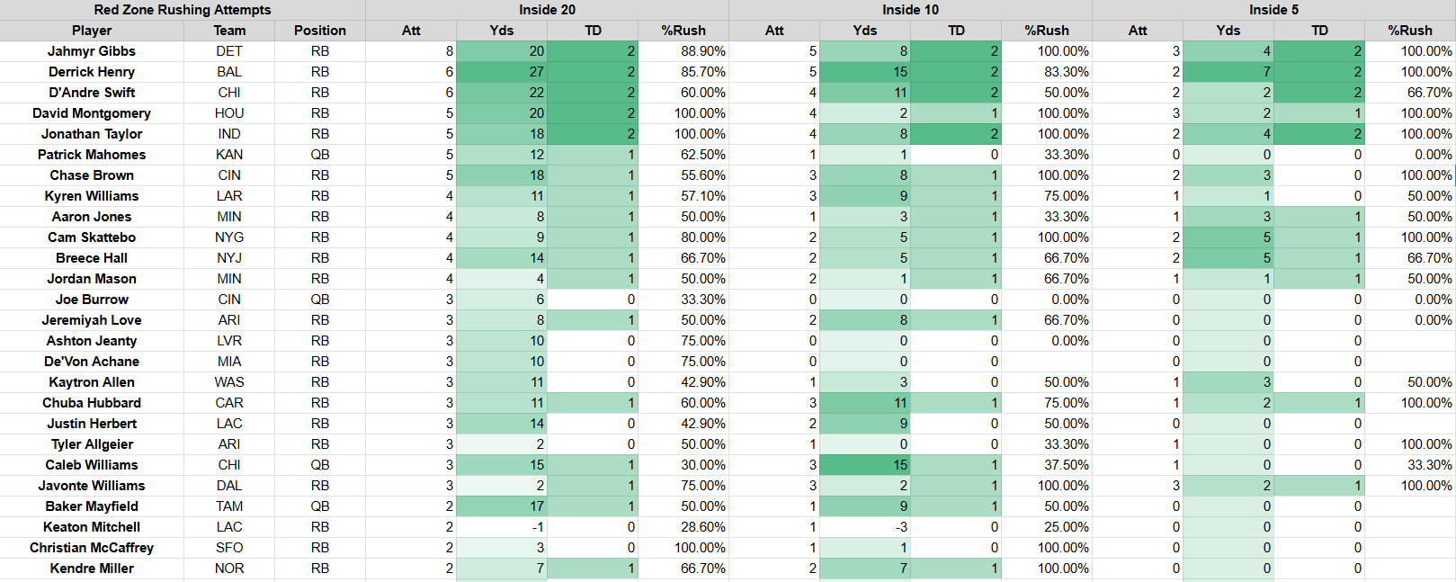 Week 1 red zone carries data 