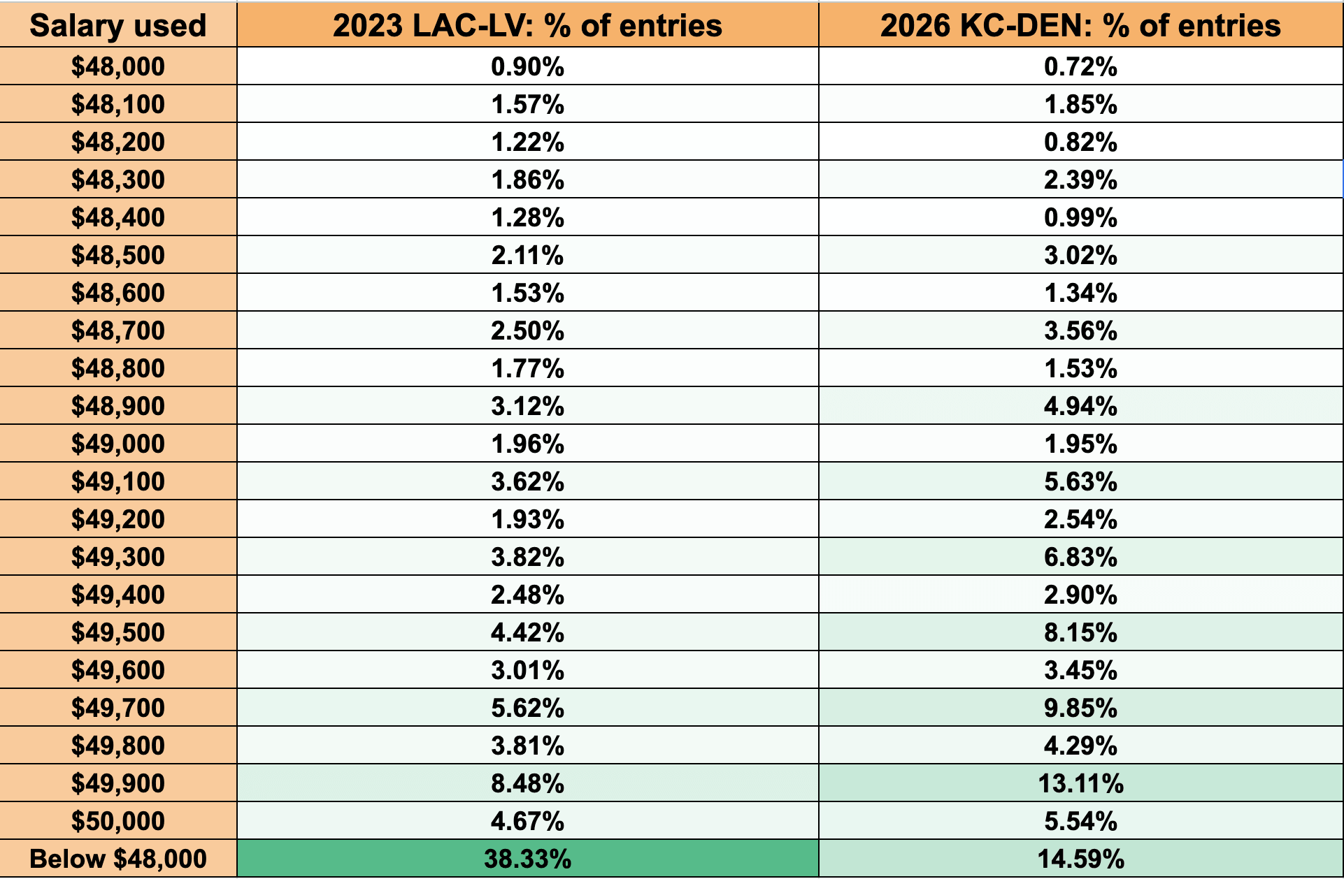 Salary used and %