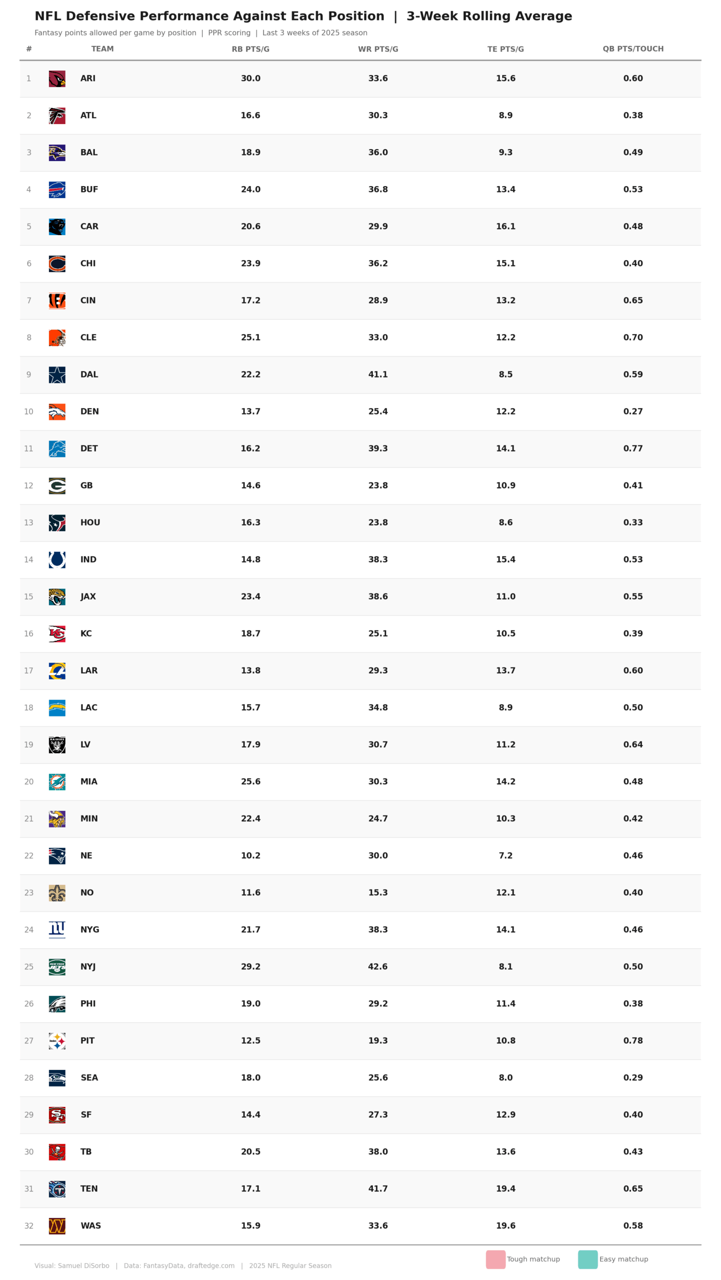 NFL defensive performance against each position