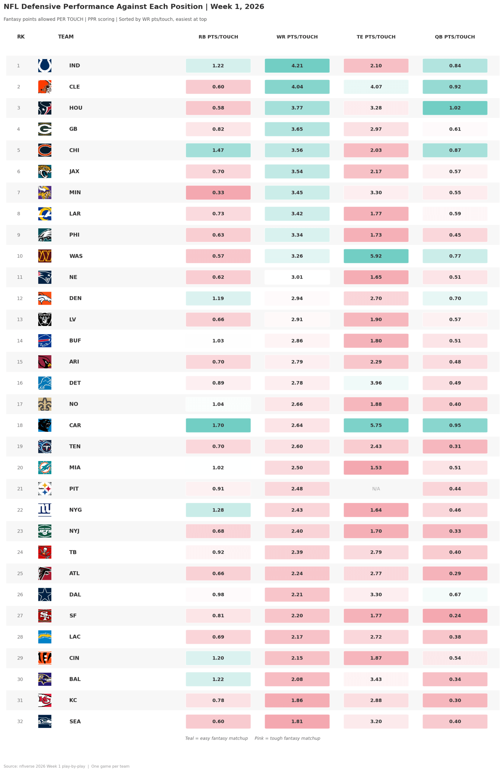 Defensive performance against each position