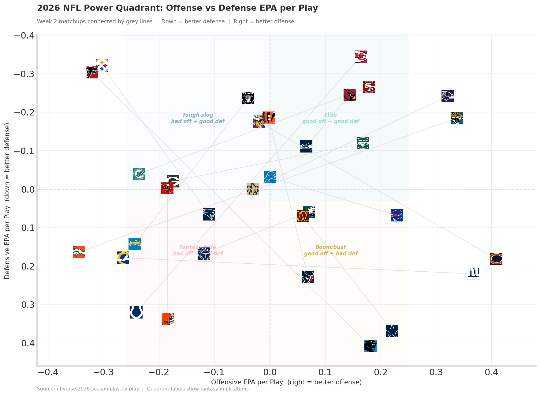 Offense vs Defense EPA per play
