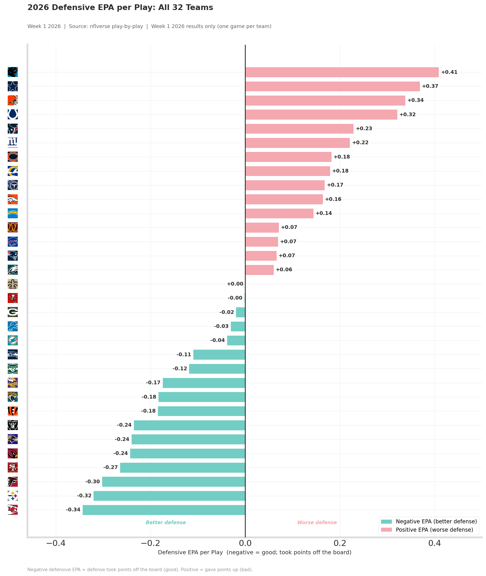 Defensive EPA per play