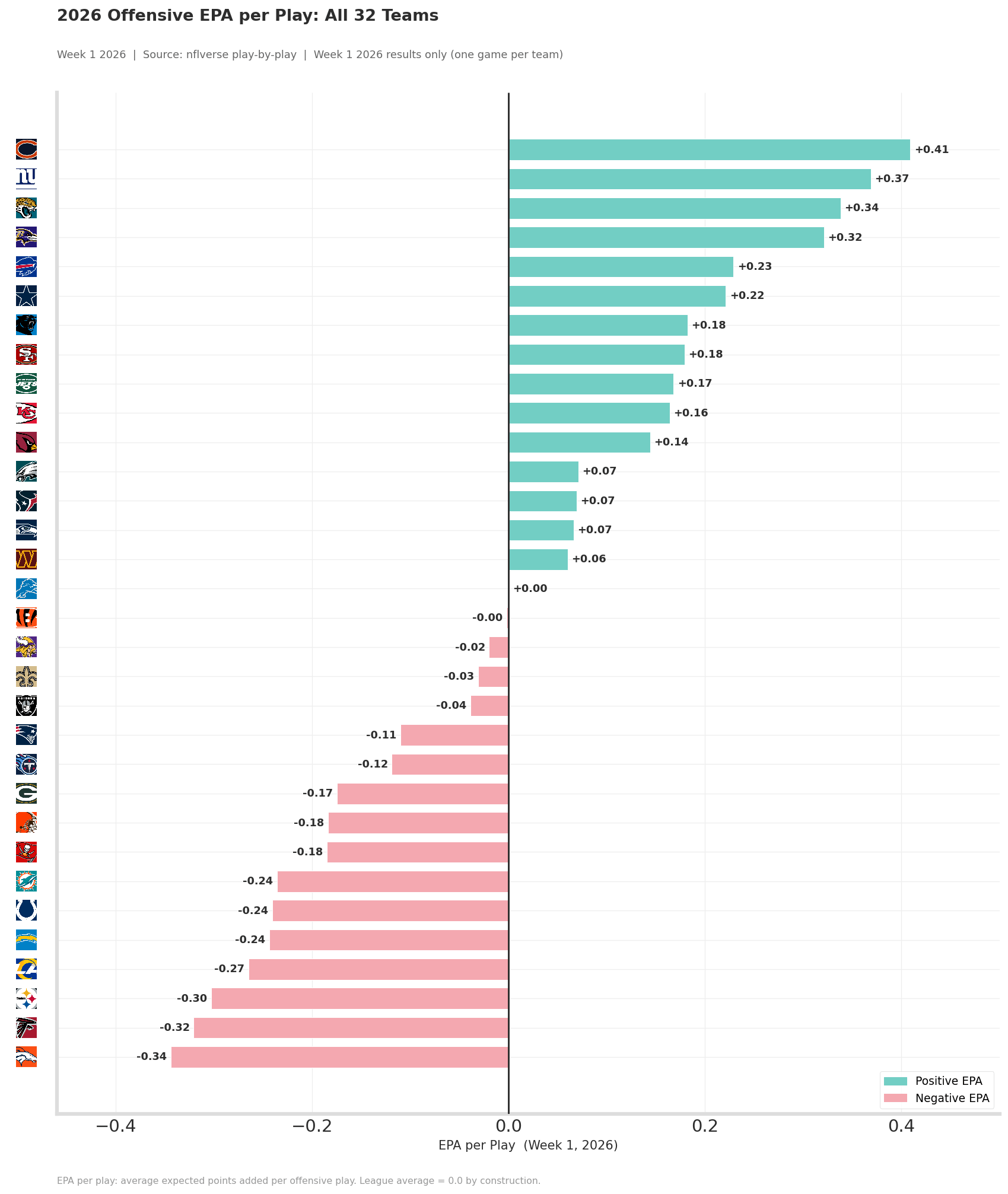Offensive EPA per play