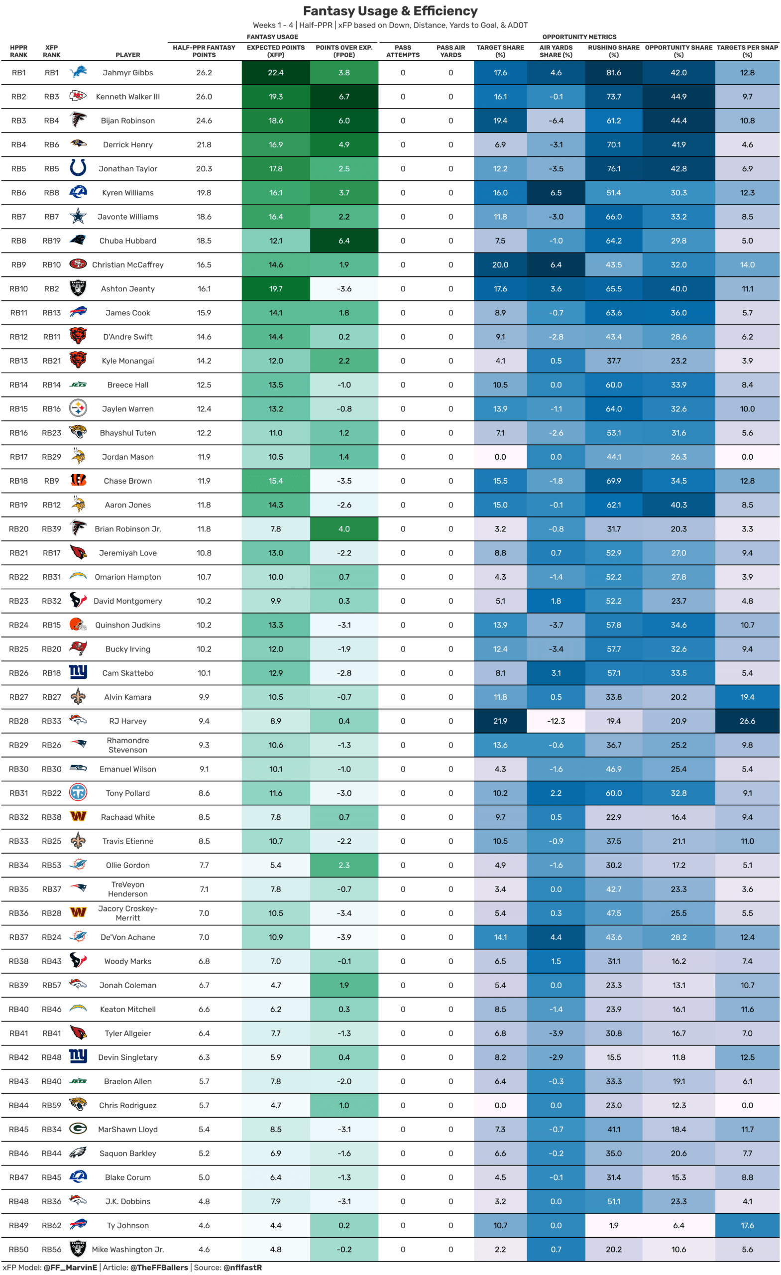 RB fantasy usage and efficiency 