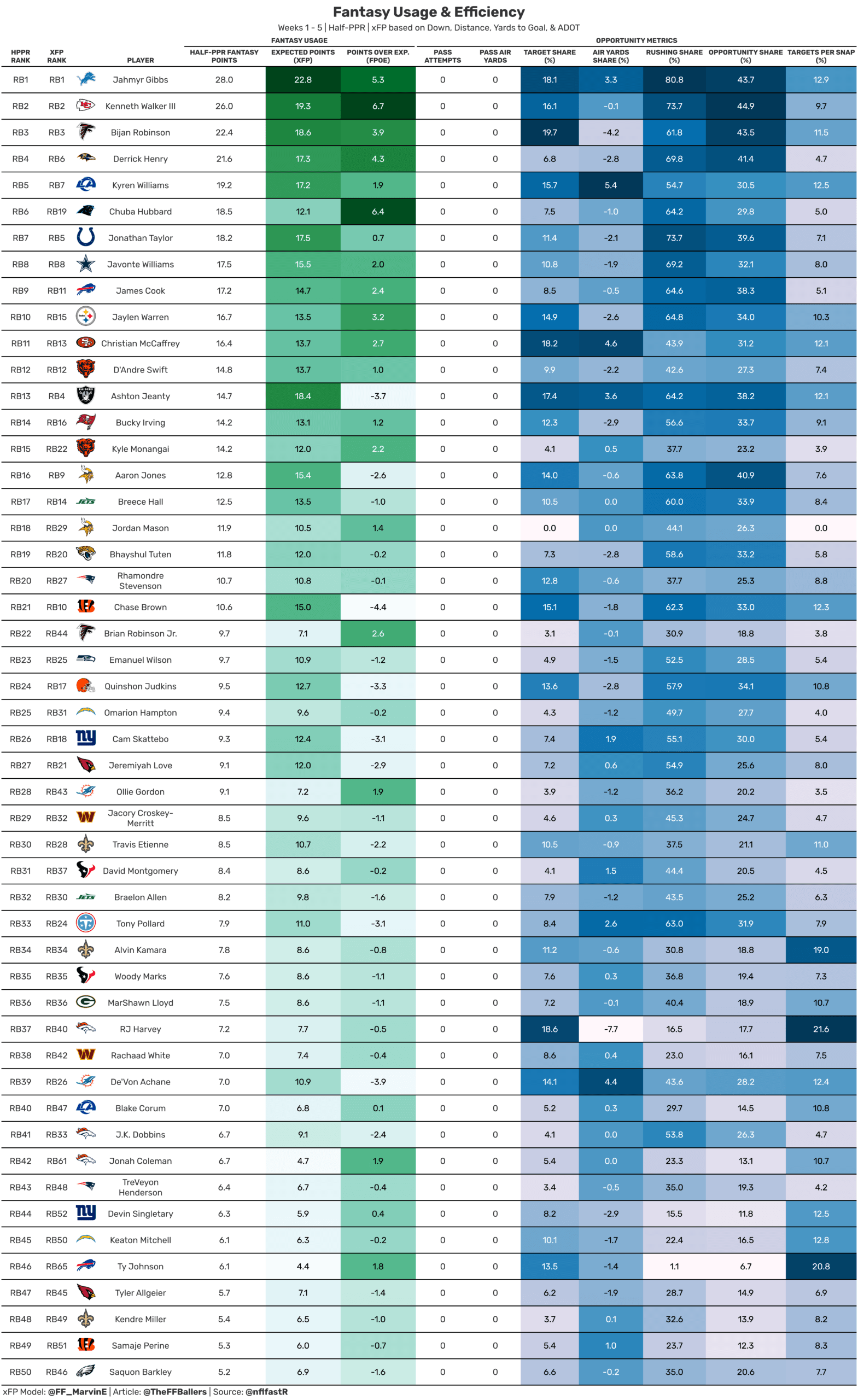 RB Fantasy usage and efficiency
