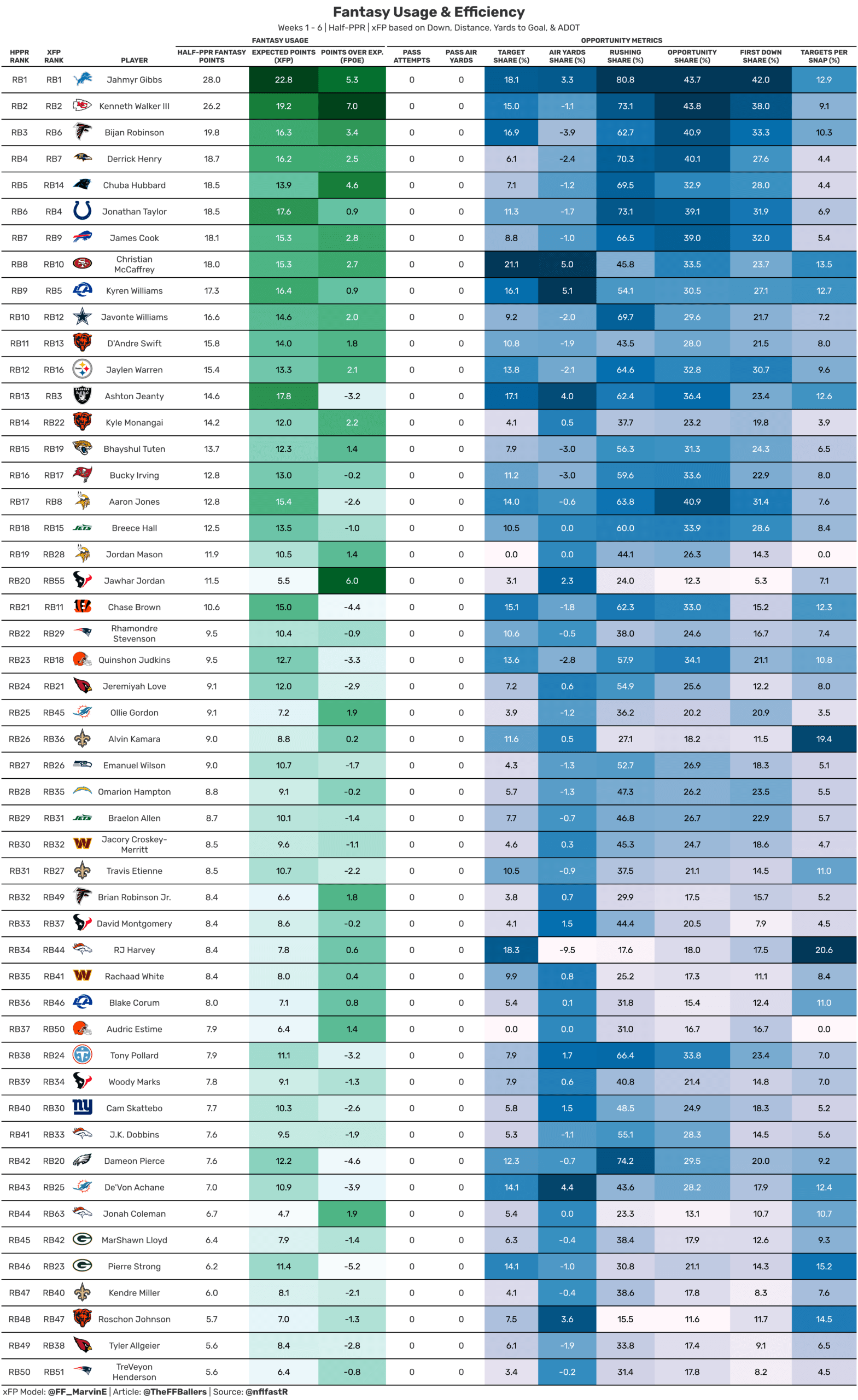 RB usage and efficiency