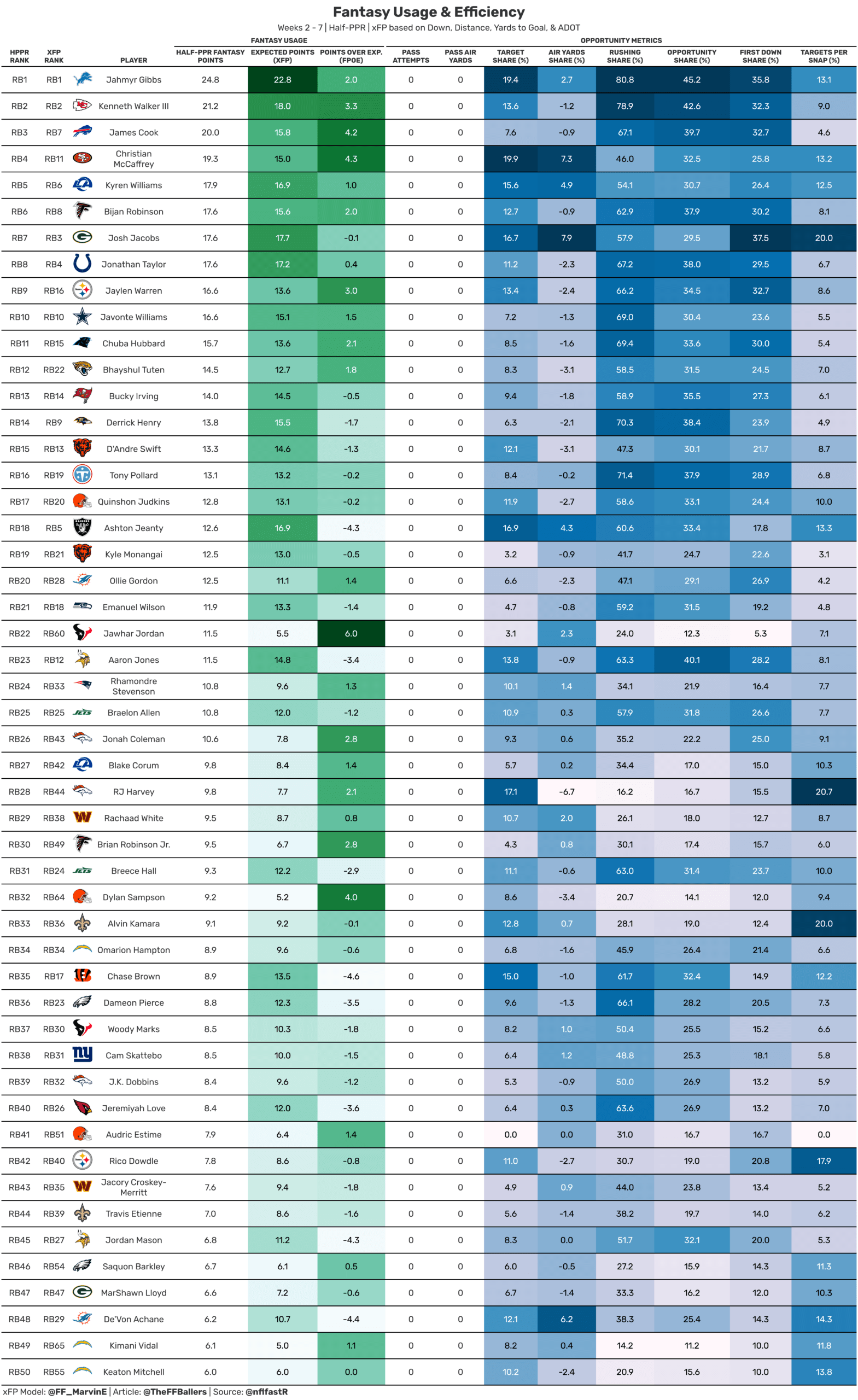 RB usage and efficiency