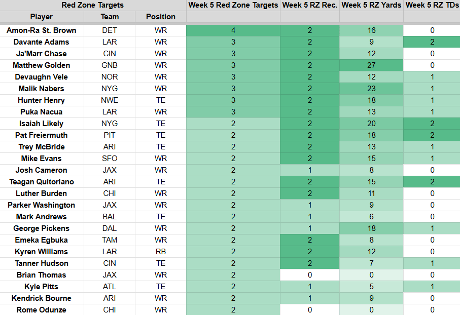 Red zone receiving
