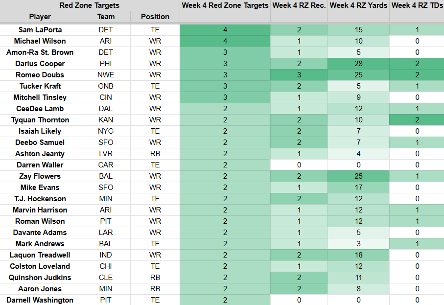 Week 4 red zone receiving