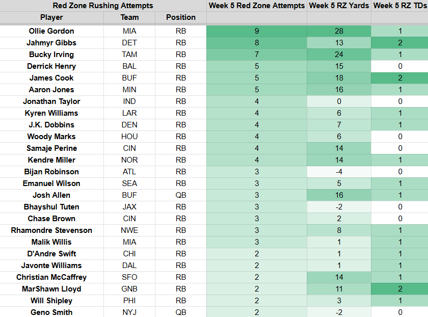 RB red zone attempts
