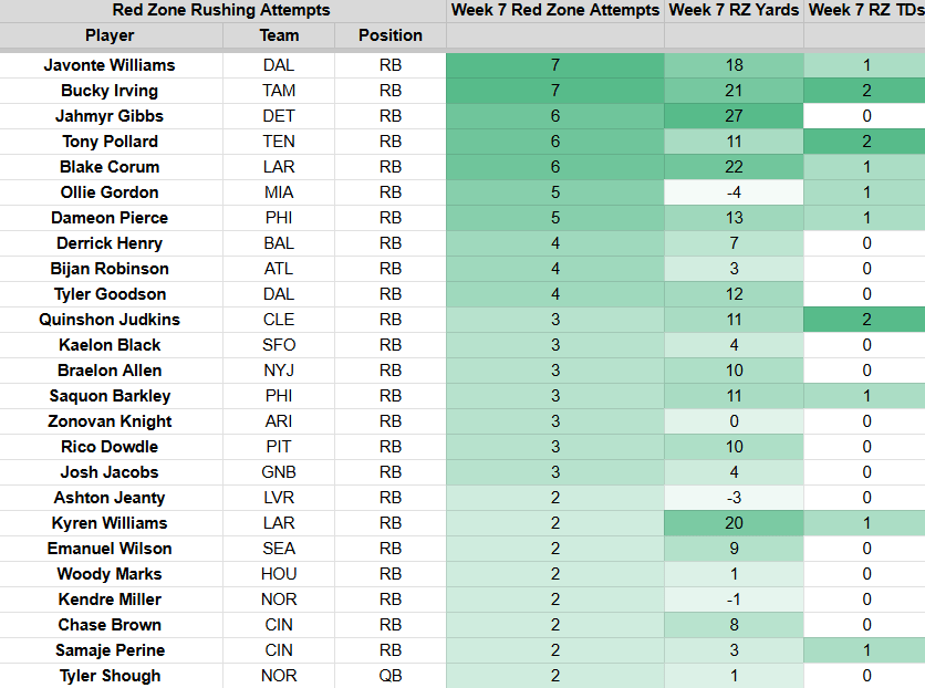 Red zone rushing attempts