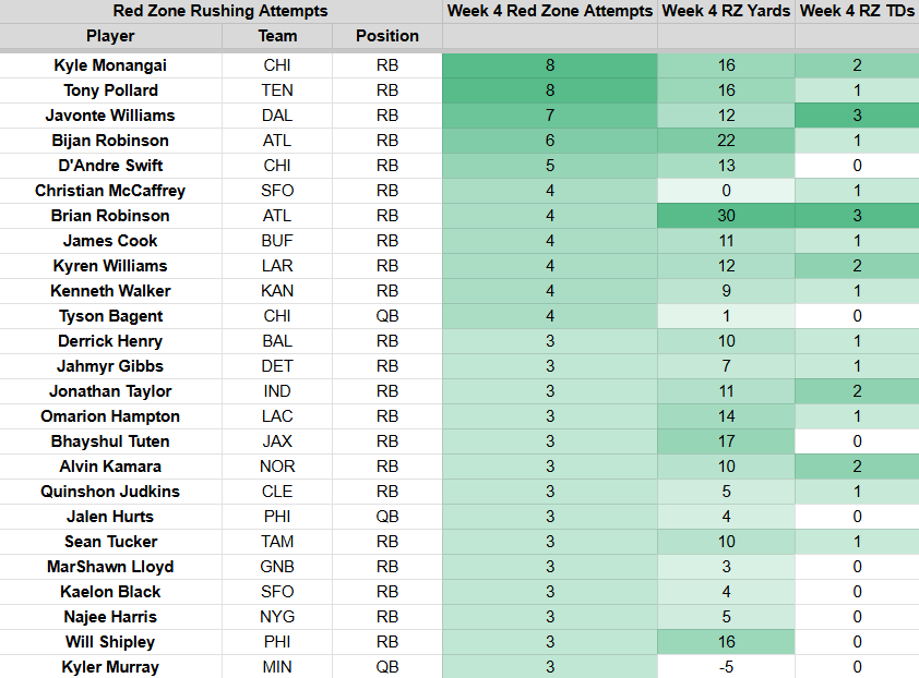 Week 4 red zone carries