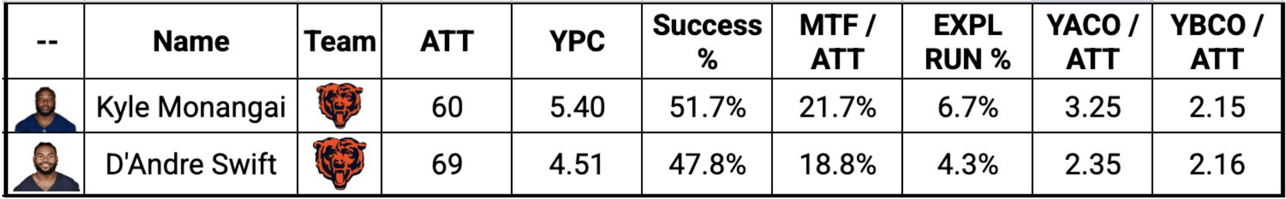 Comparison of Bears RBs