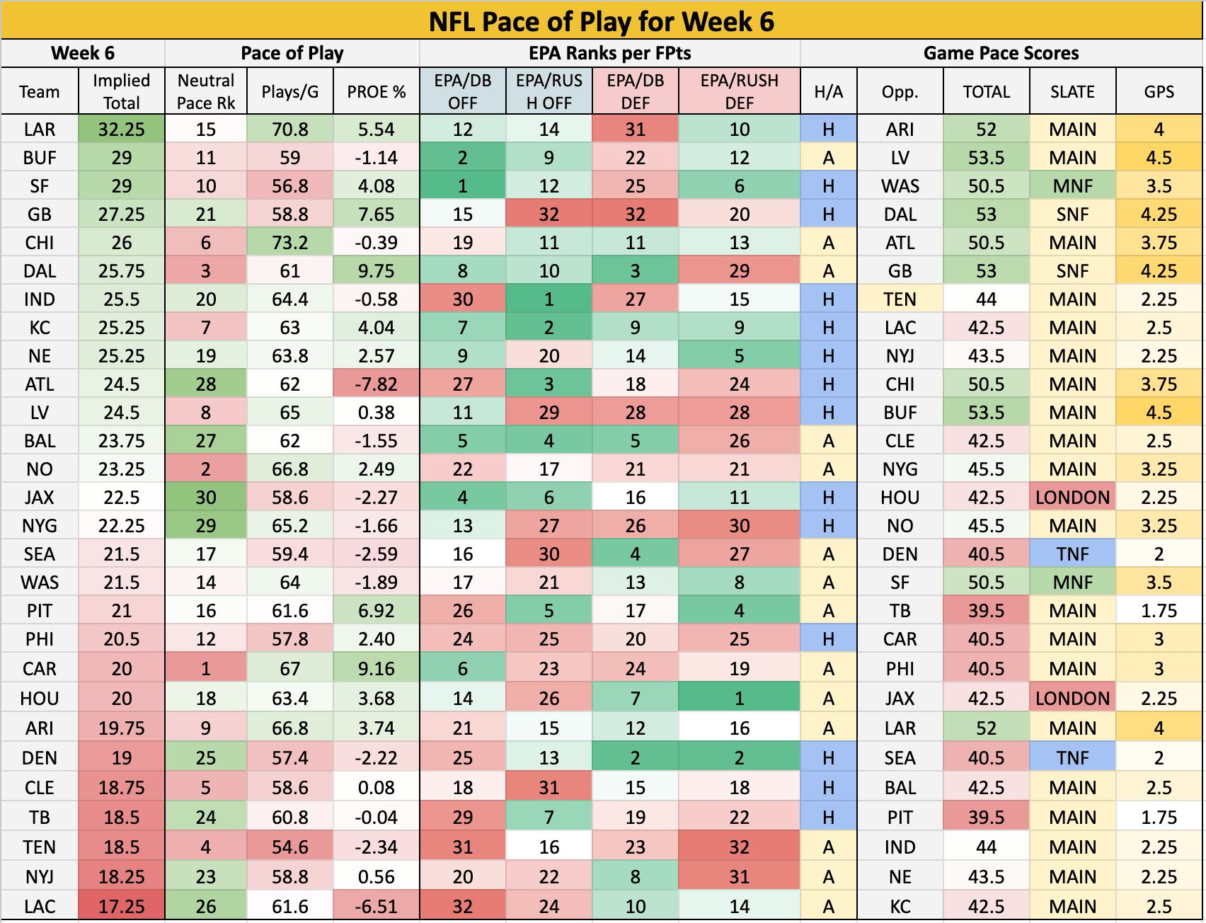 NFL Pace of Play for Week 6