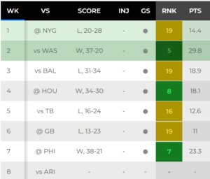 Dak's stats for 2026