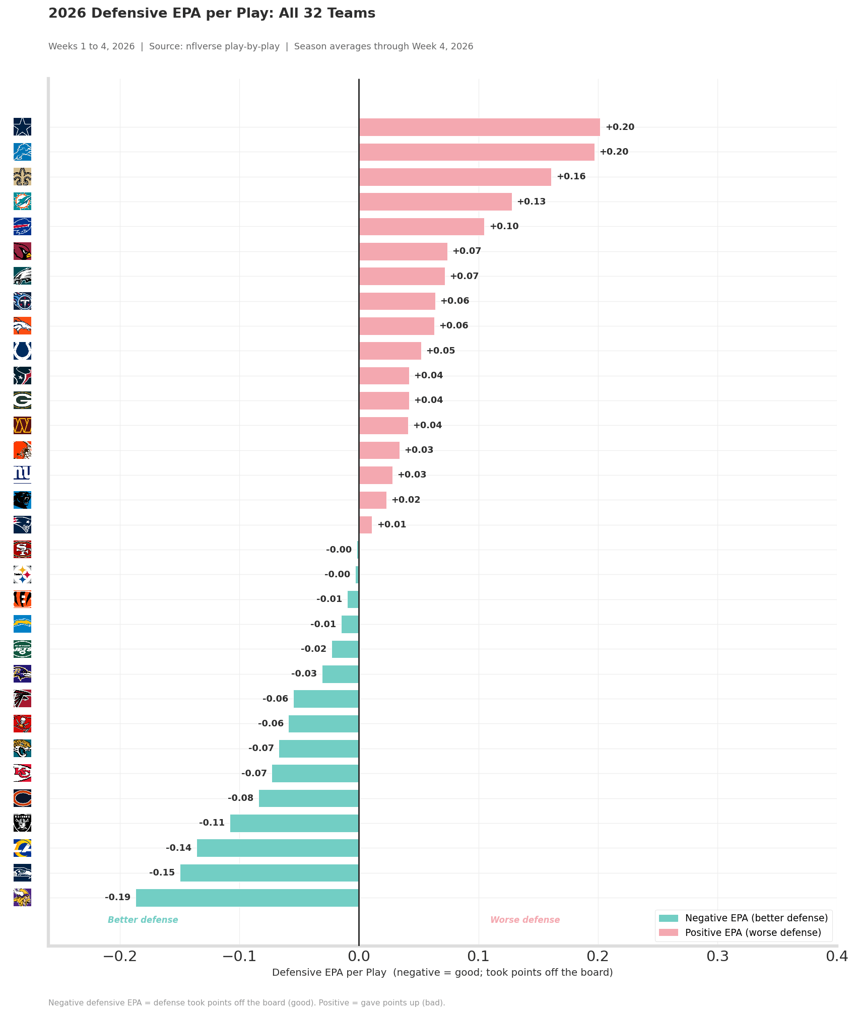 Defensive EPA per play