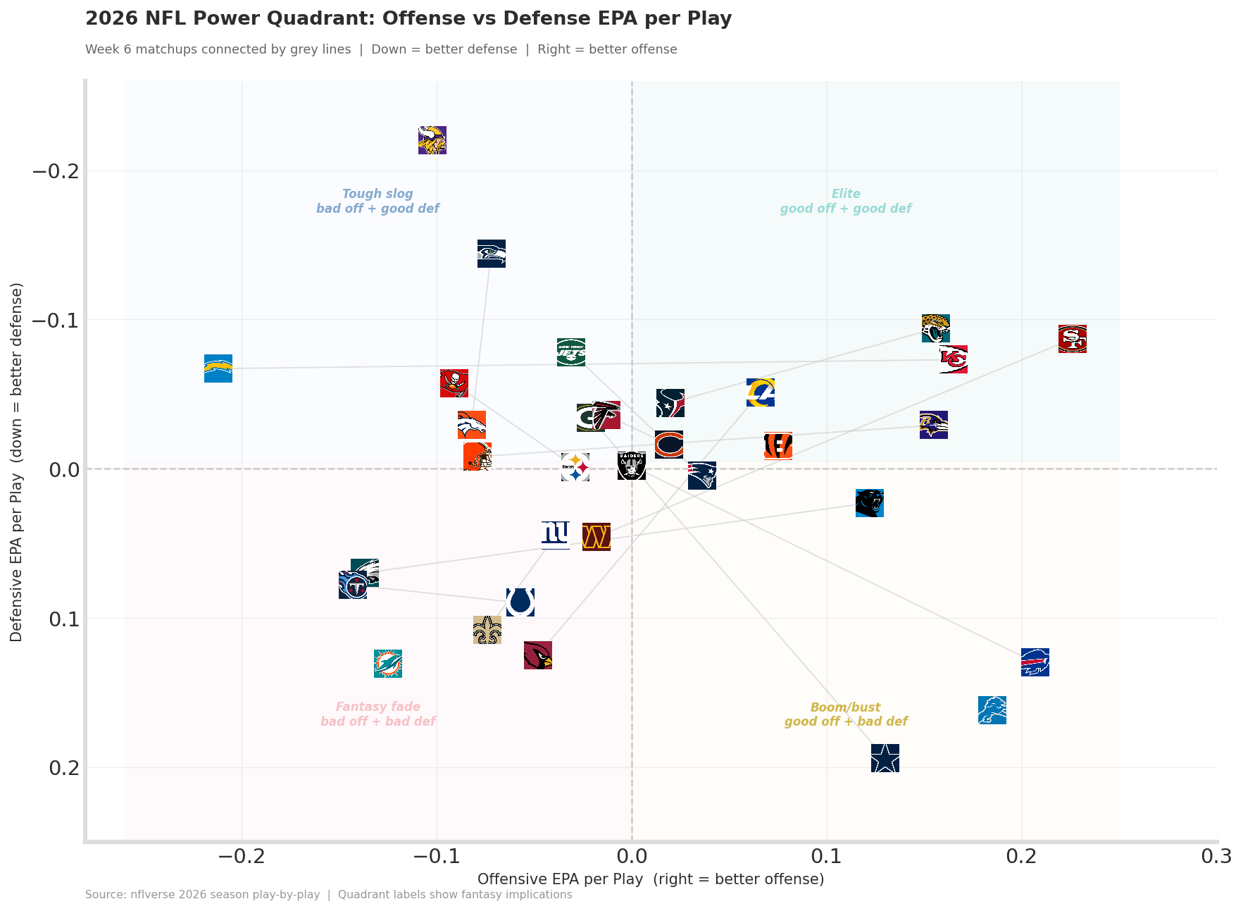 Offense vs defense EPA per play