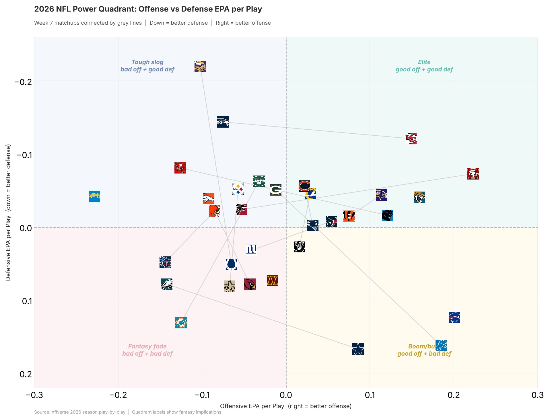 NFL Power quadrant