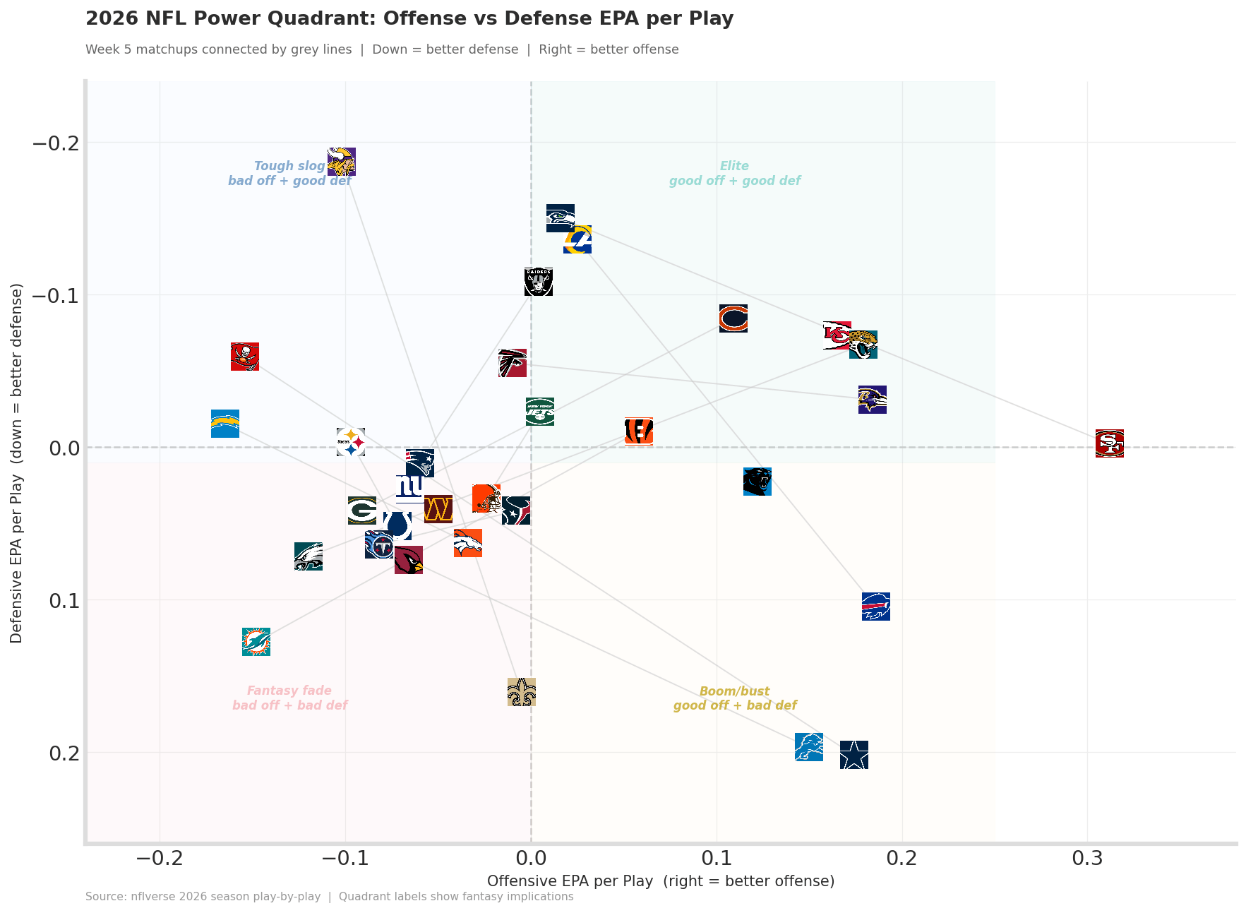 Offense vs Defense EPA per play