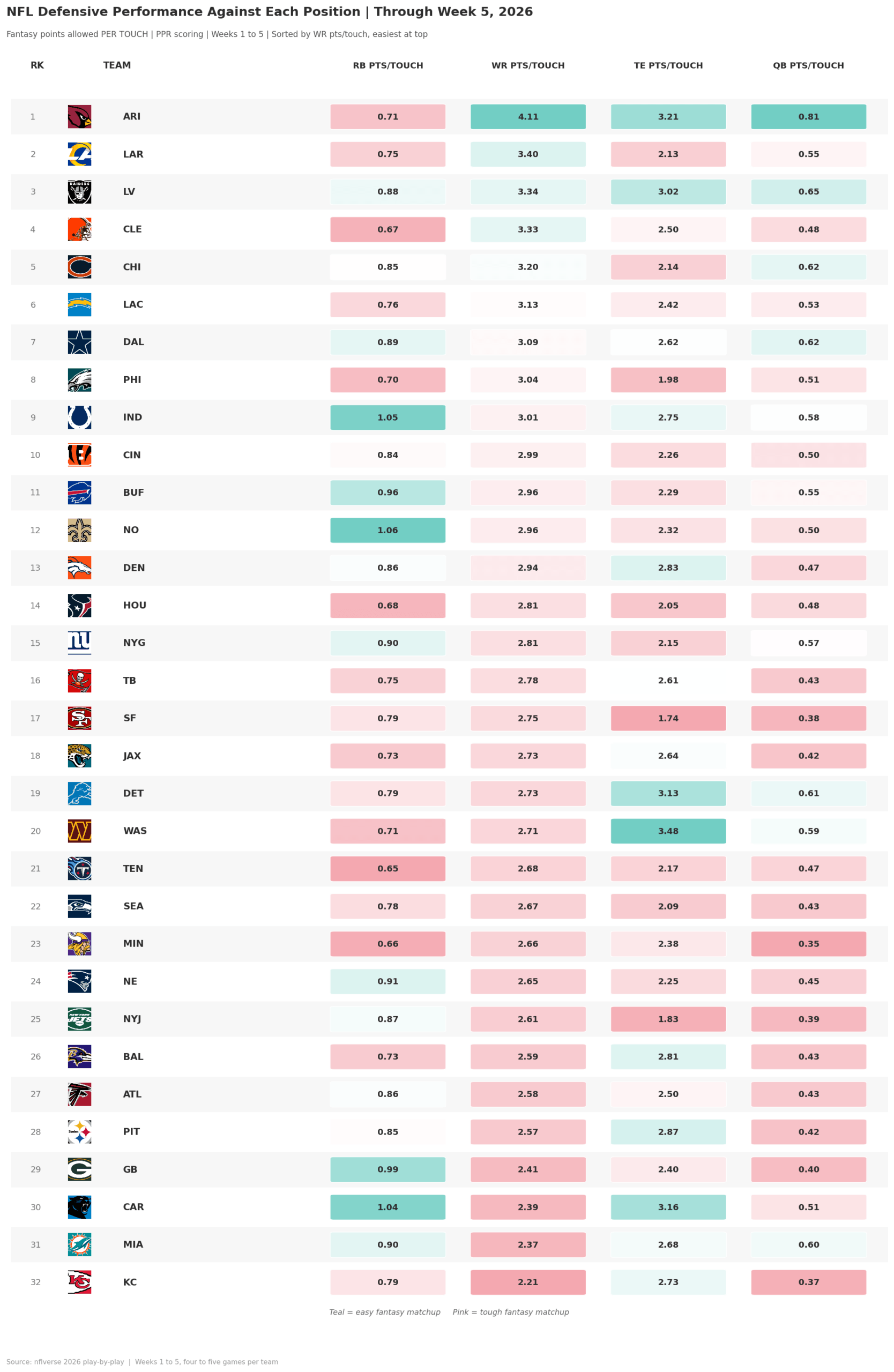 Defensive performance