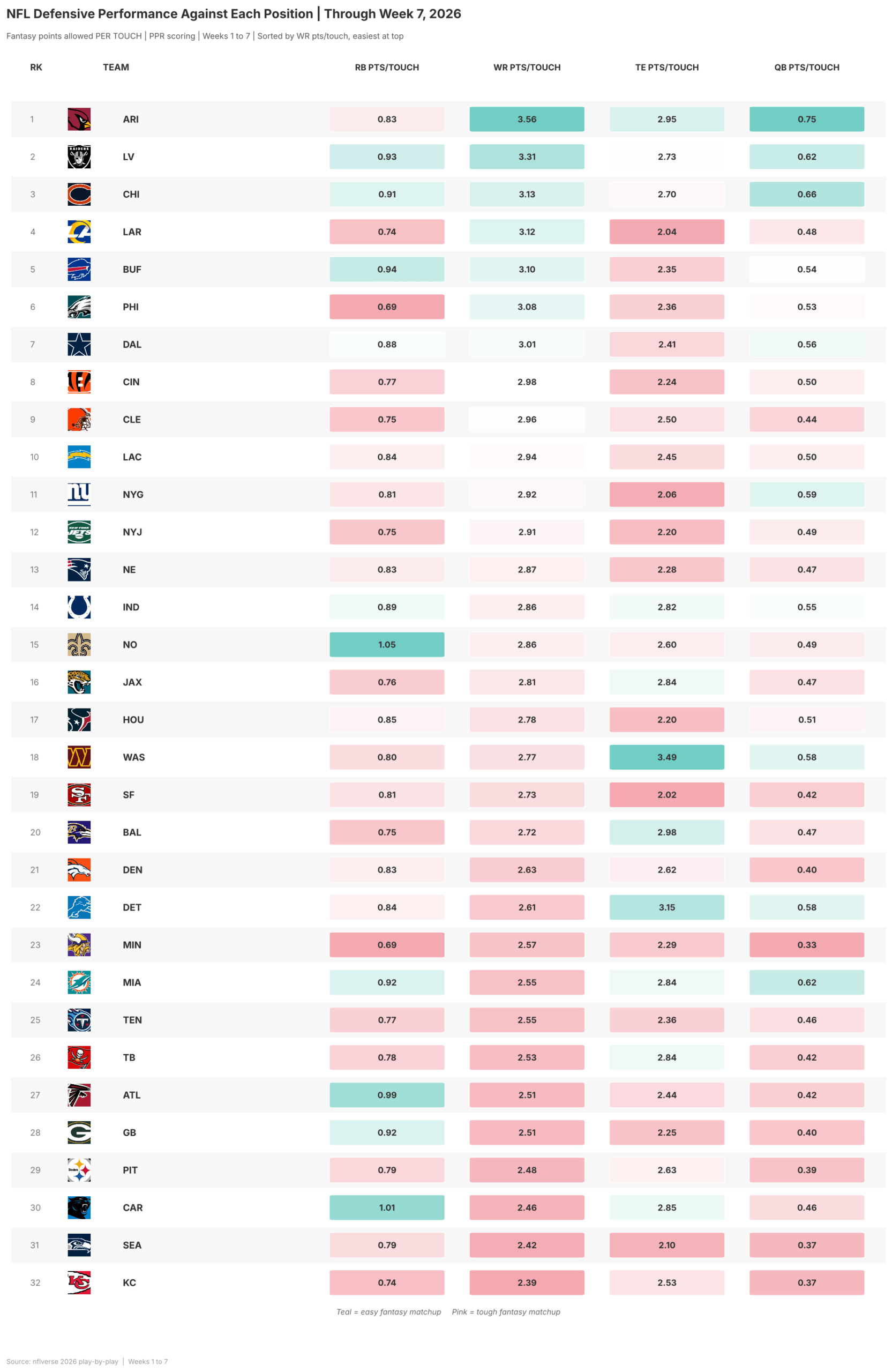 Defensive performance against each position